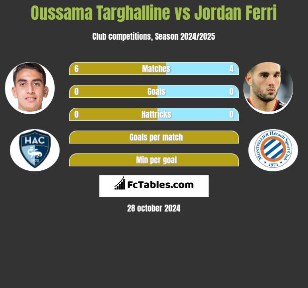 Oussama Targhalline vs Jordan Ferri h2h player stats