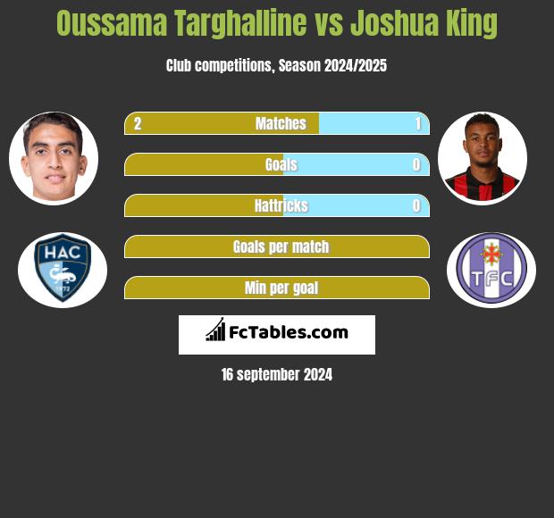 Oussama Targhalline vs Joshua King h2h player stats