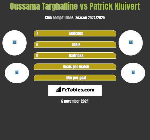 Oussama Targhalline vs Patrick Kluivert h2h player stats