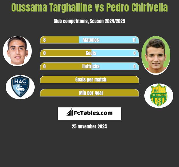 Oussama Targhalline vs Pedro Chirivella h2h player stats