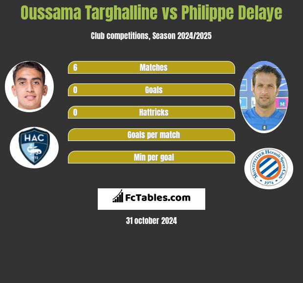 Oussama Targhalline vs Philippe Delaye h2h player stats