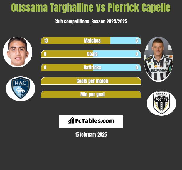 Oussama Targhalline vs Pierrick Capelle h2h player stats