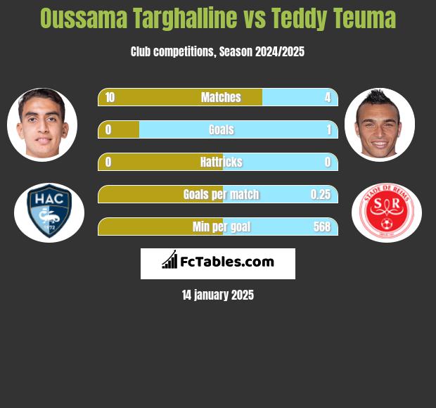 Oussama Targhalline vs Teddy Teuma h2h player stats