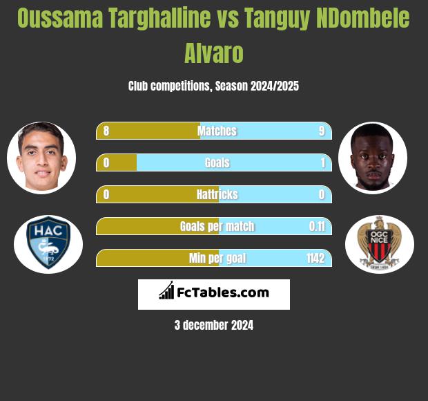 Oussama Targhalline vs Tanguy NDombele Alvaro h2h player stats