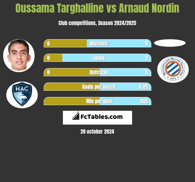 Oussama Targhalline vs Arnaud Nordin h2h player stats