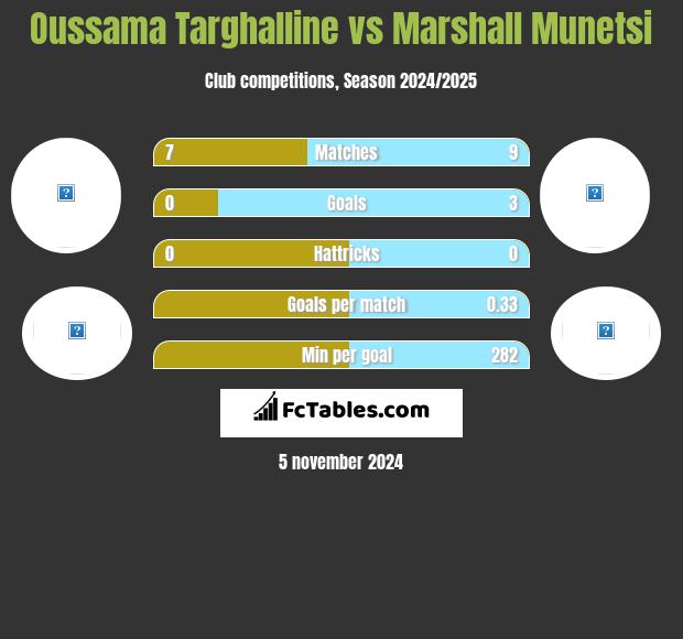 Oussama Targhalline vs Marshall Munetsi h2h player stats