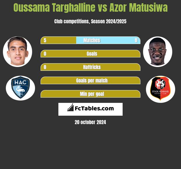 Oussama Targhalline vs Azor Matusiwa h2h player stats