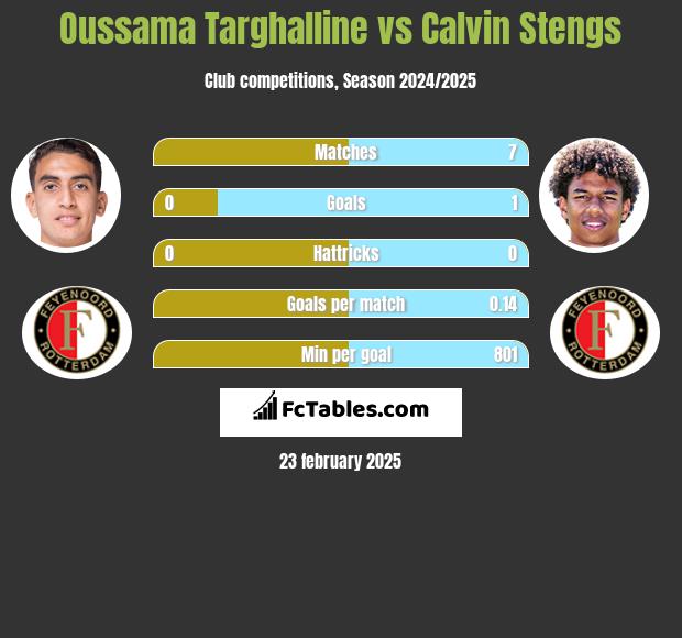 Oussama Targhalline vs Calvin Stengs h2h player stats