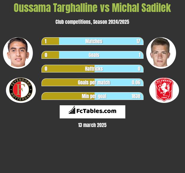 Oussama Targhalline vs Michal Sadilek h2h player stats