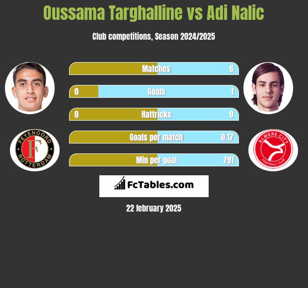 Oussama Targhalline vs Adi Nalic h2h player stats