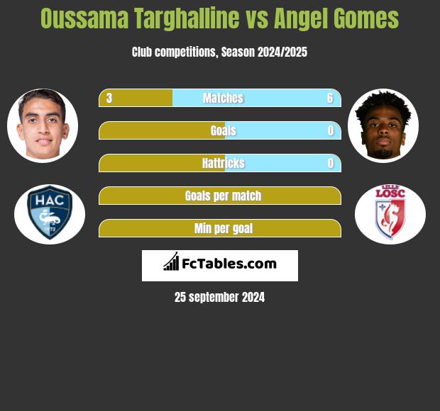 Oussama Targhalline vs Angel Gomes h2h player stats