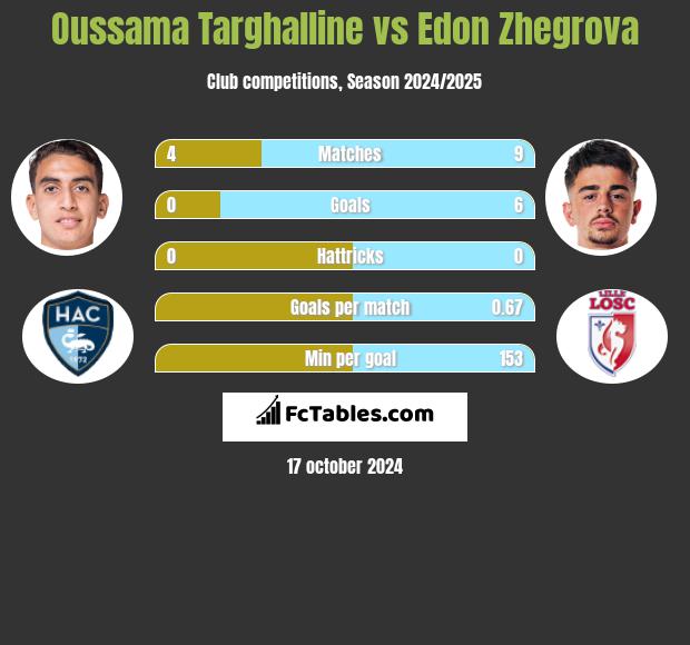 Oussama Targhalline vs Edon Zhegrova h2h player stats