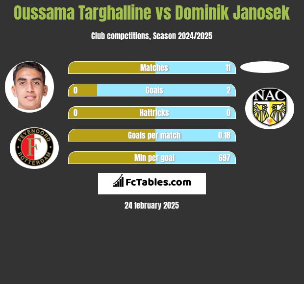 Oussama Targhalline vs Dominik Janosek h2h player stats