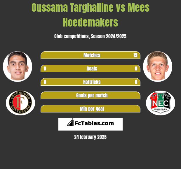 Oussama Targhalline vs Mees Hoedemakers h2h player stats