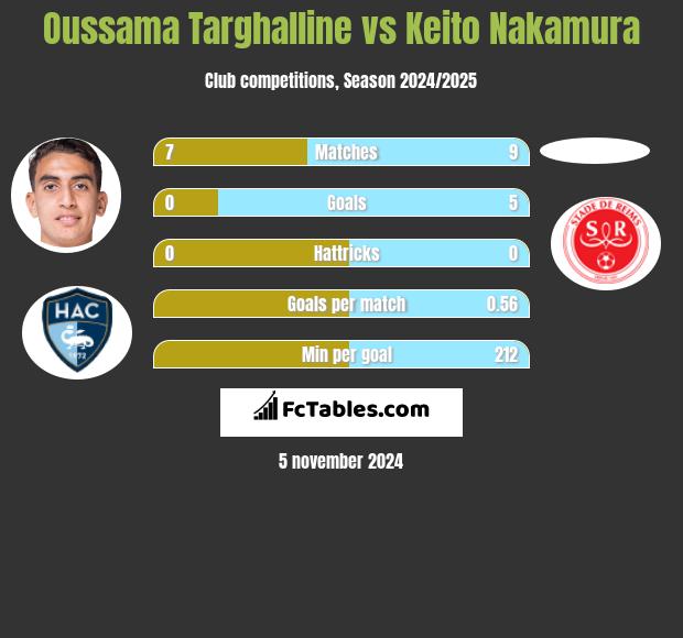 Oussama Targhalline vs Keito Nakamura h2h player stats