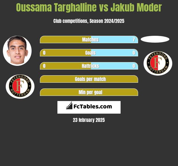 Oussama Targhalline vs Jakub Moder h2h player stats