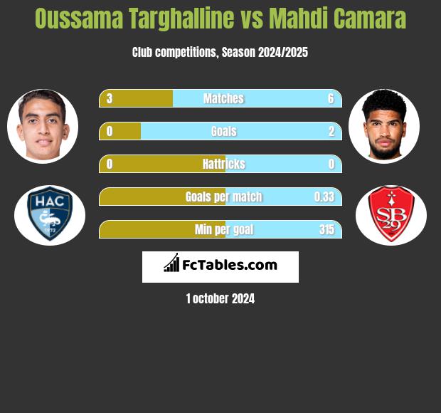 Oussama Targhalline vs Mahdi Camara h2h player stats