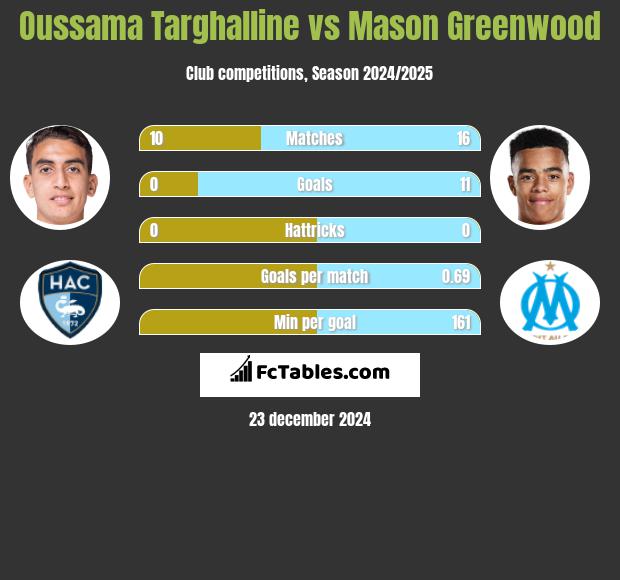 Oussama Targhalline vs Mason Greenwood h2h player stats