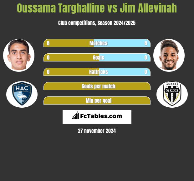 Oussama Targhalline vs Jim Allevinah h2h player stats