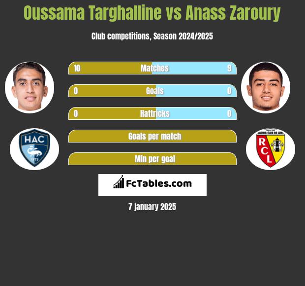 Oussama Targhalline vs Anass Zaroury h2h player stats