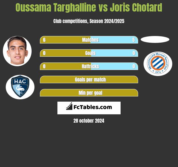 Oussama Targhalline vs Joris Chotard h2h player stats