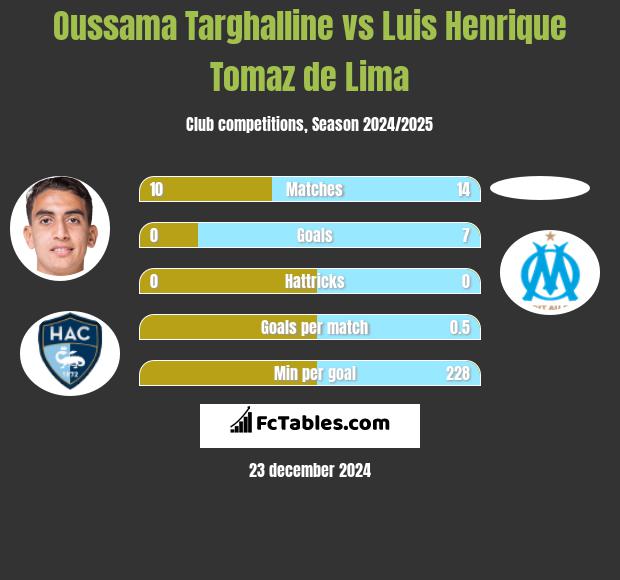 Oussama Targhalline vs Luis Henrique Tomaz de Lima h2h player stats