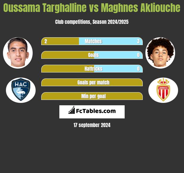 Oussama Targhalline vs Maghnes Akliouche h2h player stats