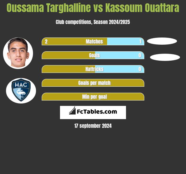 Oussama Targhalline vs Kassoum Ouattara h2h player stats