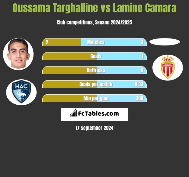 Oussama Targhalline vs Lamine Camara h2h player stats