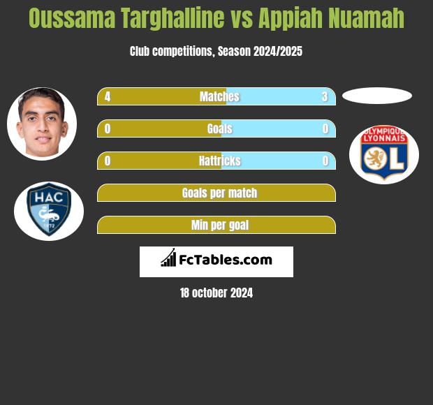 Oussama Targhalline vs Appiah Nuamah h2h player stats