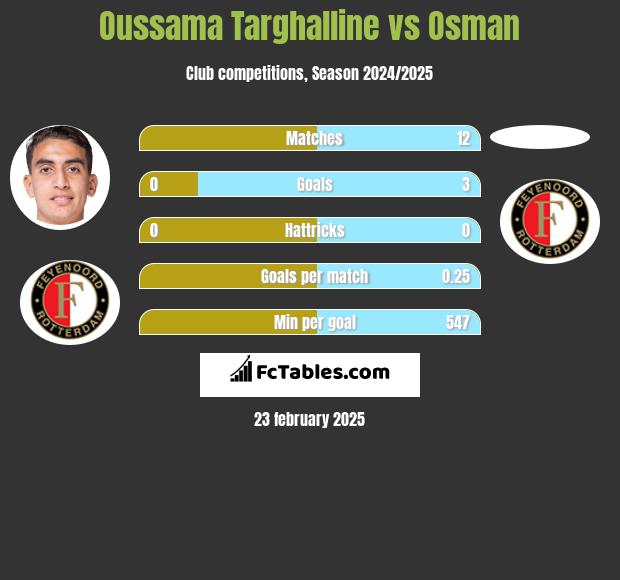 Oussama Targhalline vs Osman h2h player stats