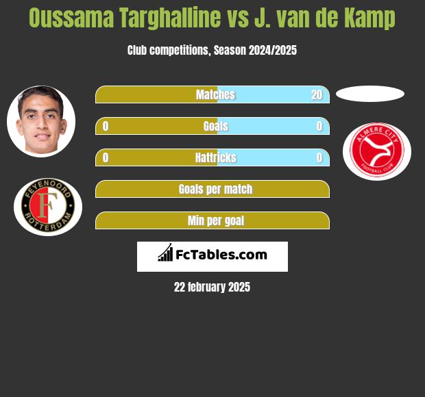 Oussama Targhalline vs J. van de Kamp h2h player stats