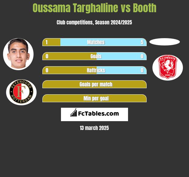 Oussama Targhalline vs Booth h2h player stats