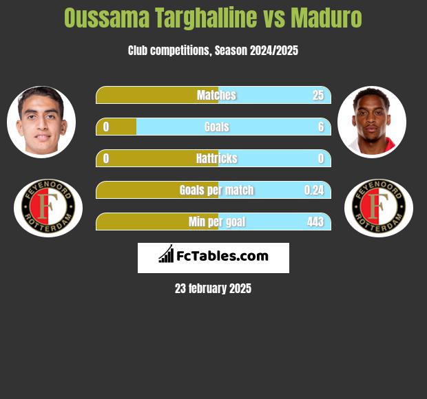 Oussama Targhalline vs Maduro h2h player stats