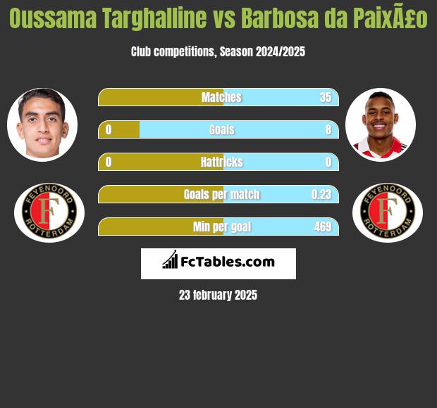 Oussama Targhalline vs Barbosa da PaixÃ£o h2h player stats