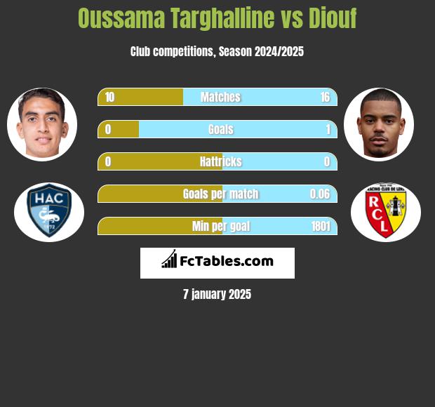 Oussama Targhalline vs Diouf h2h player stats