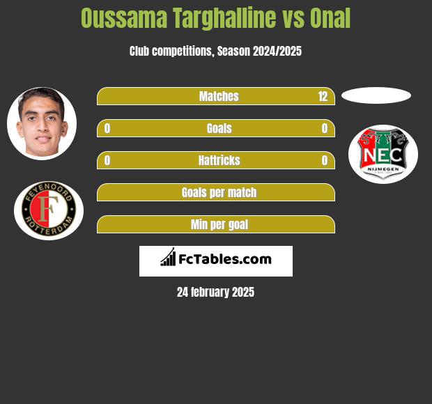 Oussama Targhalline vs Onal h2h player stats