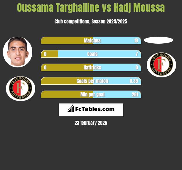 Oussama Targhalline vs Hadj Moussa h2h player stats