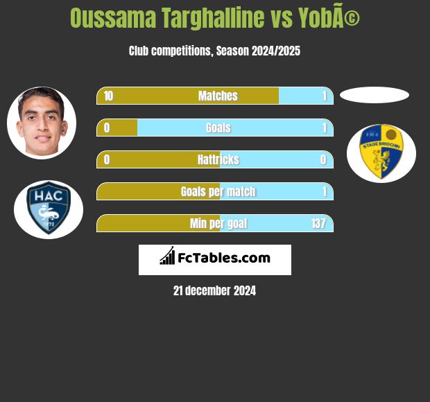 Oussama Targhalline vs YobÃ© h2h player stats