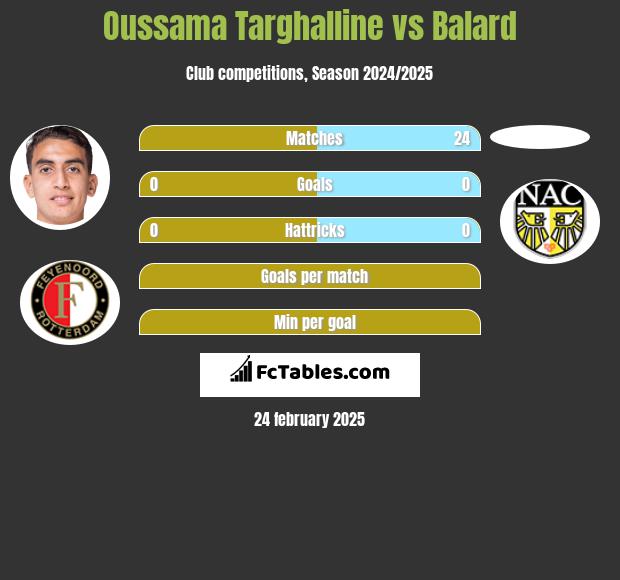 Oussama Targhalline vs Balard h2h player stats