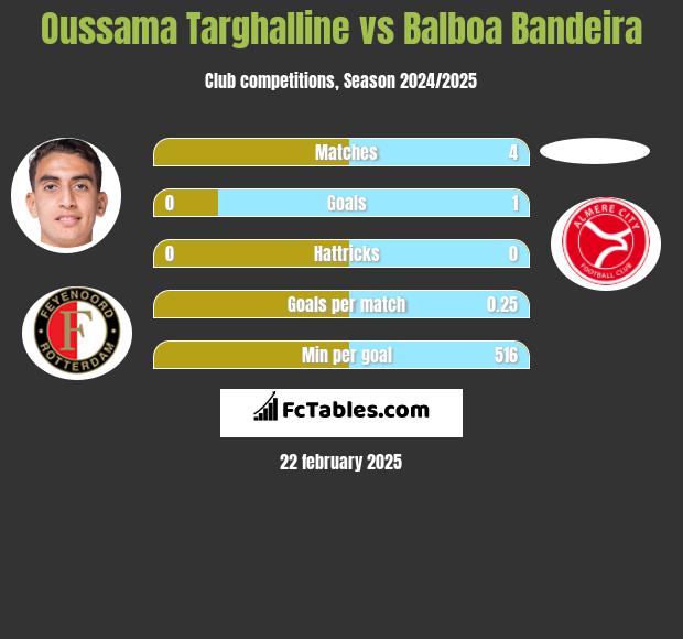 Oussama Targhalline vs Balboa Bandeira h2h player stats