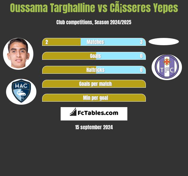 Oussama Targhalline vs CÃ¡sseres Yepes h2h player stats