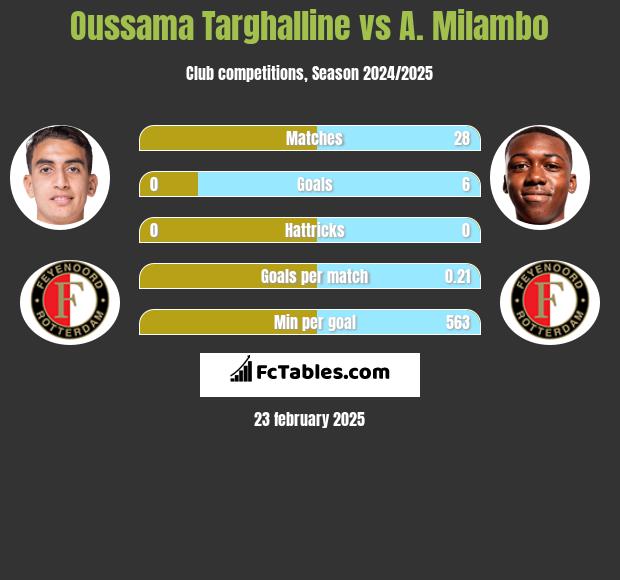 Oussama Targhalline vs A. Milambo h2h player stats