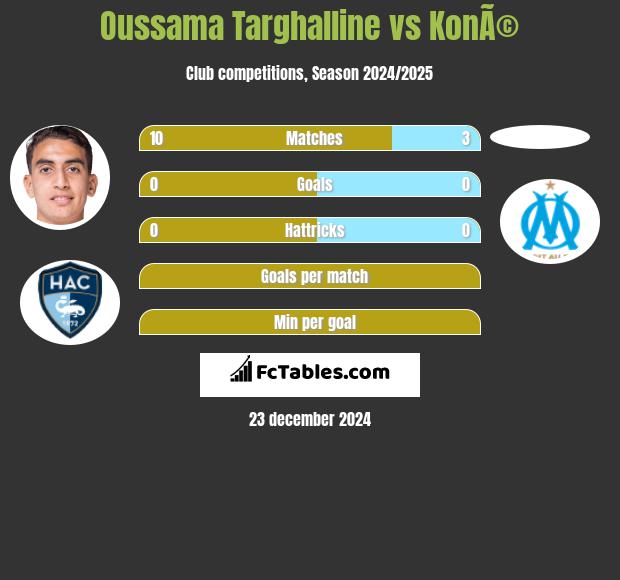 Oussama Targhalline vs KonÃ© h2h player stats