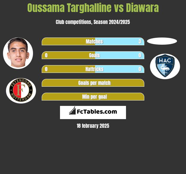 Oussama Targhalline vs Diawara h2h player stats