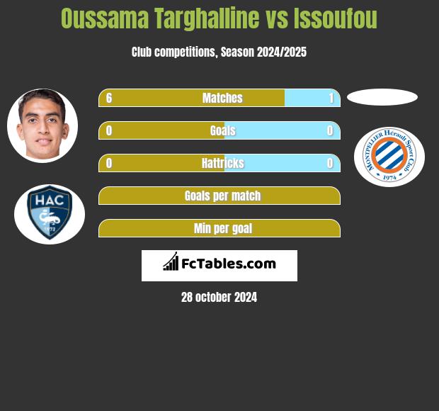 Oussama Targhalline vs Issoufou h2h player stats