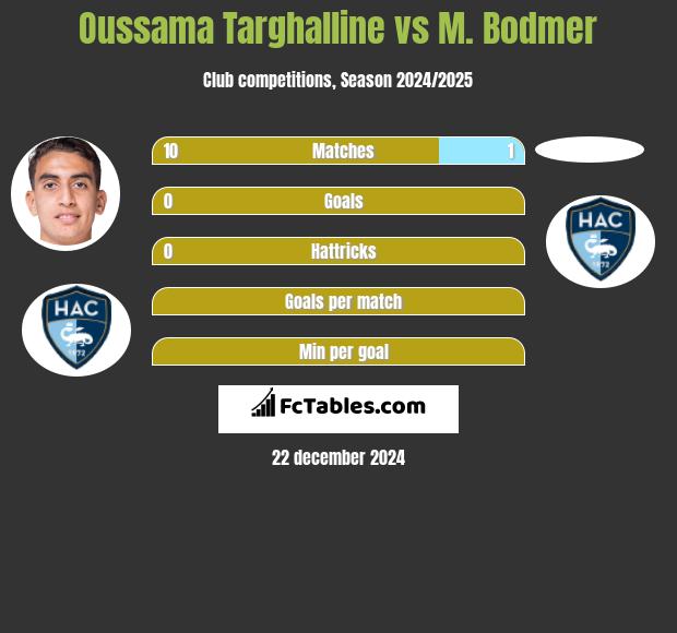 Oussama Targhalline vs M. Bodmer h2h player stats