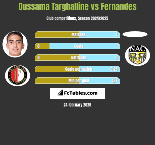 Oussama Targhalline vs Fernandes h2h player stats