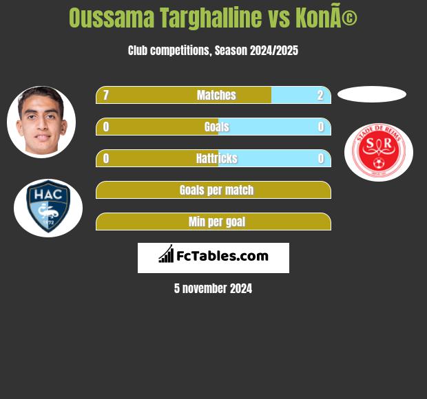 Oussama Targhalline vs KonÃ© h2h player stats