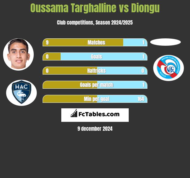 Oussama Targhalline vs Diongu h2h player stats